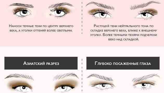 Как наносить тени для каждого разреза глаз